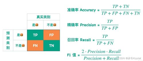 準確率,精確率,召回率,f1值